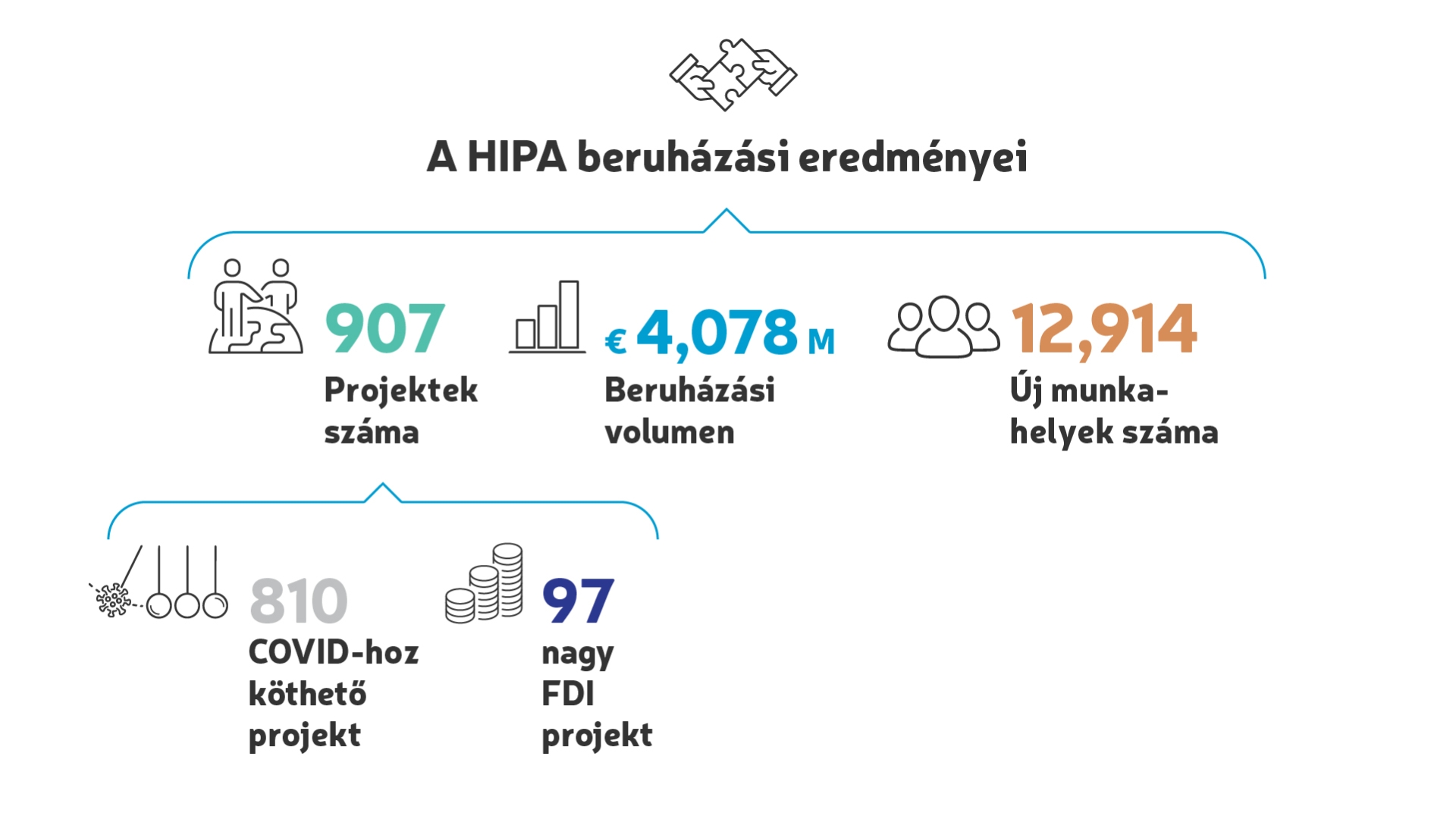 A sikeres működőtőke beruházások éve volt 2020