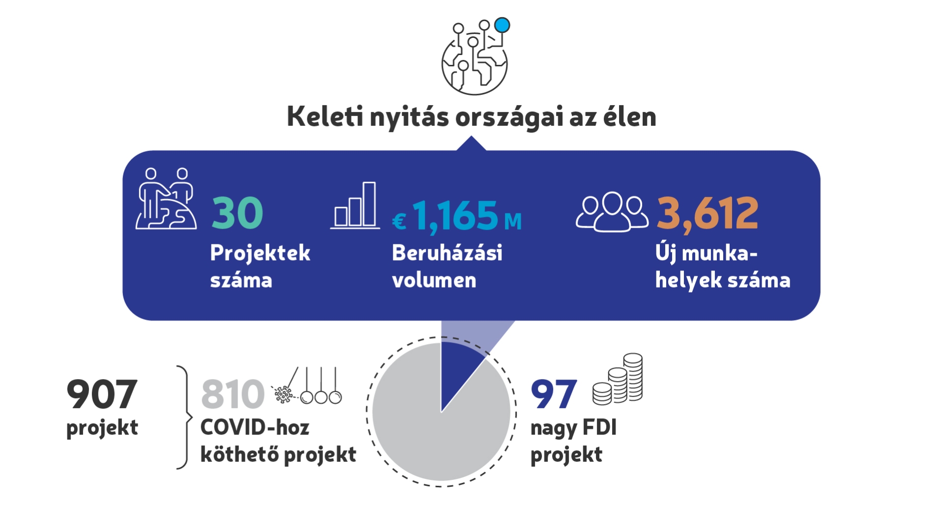 Folytatódott a keleti nyitás országainak térnyerése